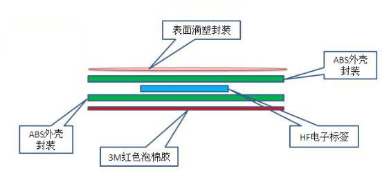 rfid層架標(biāo)簽結(jié)構(gòu)圖.png