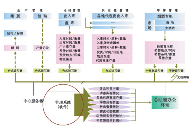 RFID食用油商品防偽防串貨管理系統(tǒng)解決方案 -系統(tǒng)框圖.png