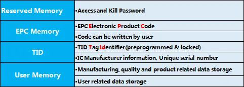 RFID標(biāo)簽存儲器分區(qū).png